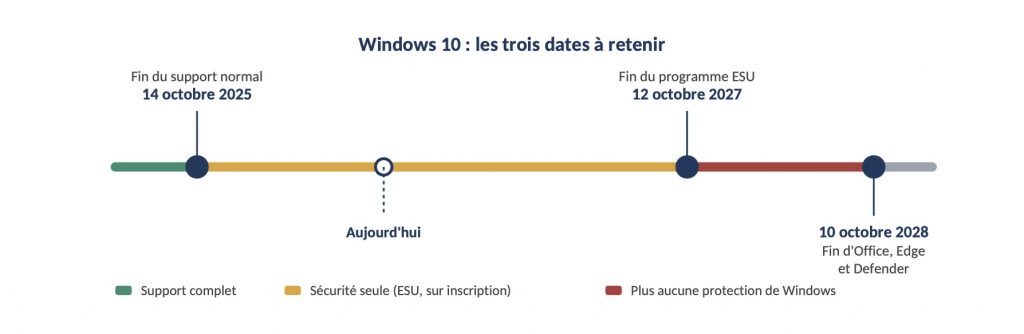 échéance fin support Windows 10